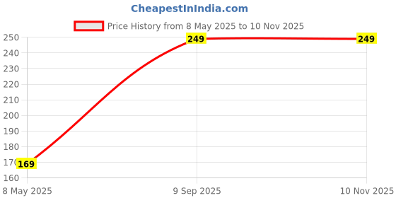 amazon.in Yellow Mouse Pad for Laptop Office and Home (L x H 20 x 24 Cms) Price History Graph from 8 May 2025 to 9 Nov 2025