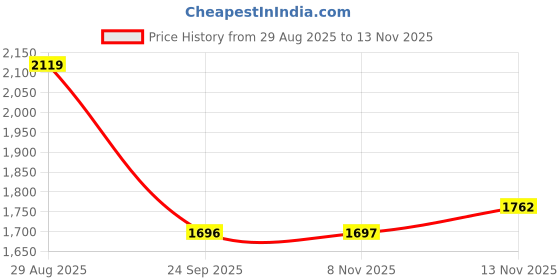 amazon.in w for woman Yellow Paisley Printed Glitter Kurta and Palazzo Set w for woman Price History Graph from 29 Aug 2025 to 13 Nov 2025