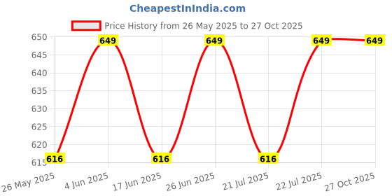 amazon.in Yellow Petal Brand - Wax Tealight Candles, Baby Theme (Set of 30 Lemongrass Scented) yellow petal Price History Graph from 26 May 2025 to 27 Oct 2025