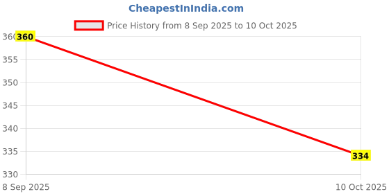 amazon.in Yellow Petal®- Evil Eye Gift Hamper, Combo of 3 Candles with MDF Wooden Base & net Packing, 100% Soy Scented Candles (Blue) Price History Graph from 8 Sep 2025 to 10 Oct 2025