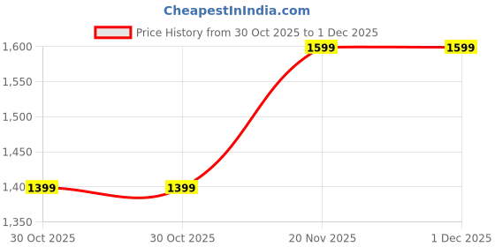 amazon.in yellow pine Stylish Regular Fit Casual Formal Blazer for Women's Black_S yellow pine Price History Graph from 30 Oct 2025 to 1 Dec 2025