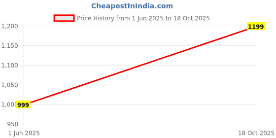 amazon.in libas Yellow Printed Silk Blend Straight Kurta With Trousers & Dupatta libas Price History Graph from 1 Jun 2025 to 18 Oct 2025