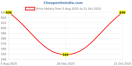 amazon.in sb chavan Yellow Ratchet Lashing Belt 12 MTR sb chavan Price History Graph from 5 Aug 2025 to 21 Oct 2025
