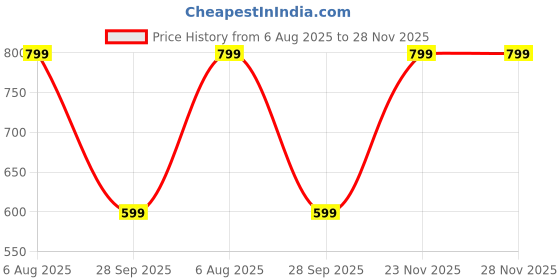 amazon.in god bless Yellow Rayon Printed Dungaree with Black Top god bless Price History Graph from 6 Aug 2025 to 23 Nov 2025