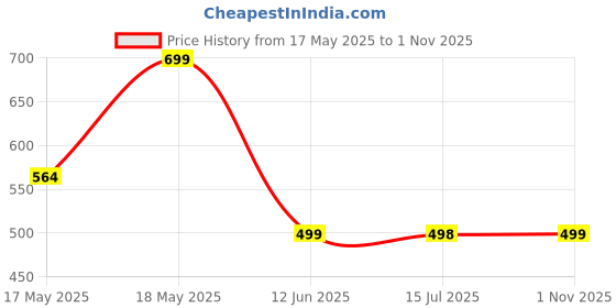 amazon.in new collection Yellow Sambalpuri Temple Border Palin Pattu Saree Cotton Odisha Handloom Kanjivaram Pure Soft SIlk Latest Pasapalli Pata Designer Pili Sari Haldi Ceremony Festive Saree Blouse Piece new collection Price History Graph from 17 May 2025 to 1 Nov 2025