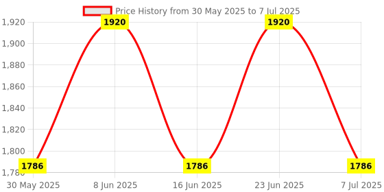 amazon.in bague yellow sapphire Gemstone Original Certified Pukhraj Stone Natural bague Price History Graph from 30 May 2025 to 7 Jul 2025