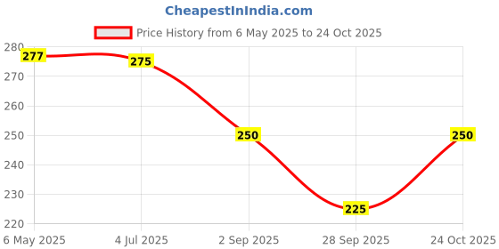 amazon.in shree radhe traders Yellow Sapphire Pukhraj Stone Original Certified Adjustable Ring Natural Gemstone for Men and Women-01 shree radhe traders Price History Graph from 6 May 2025 to 24 Oct 2025