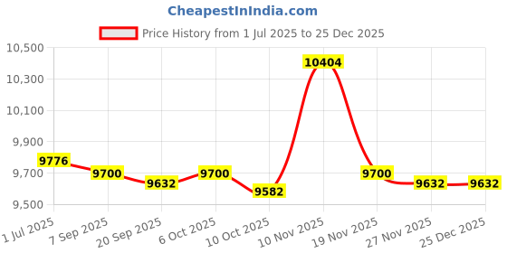 amazon.in Yellow Spa Cover Hot Tub Wind Strap Complete Kit Nexus Locks Price History Graph from 1 Jul 2025 to 25 Dec 2025