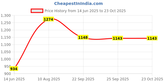 amazon.in liberty Yellow Sports SliponShoes for Women (LIB-6086006130370) liberty Price History Graph from 14 Jun 2025 to 23 Oct 2025