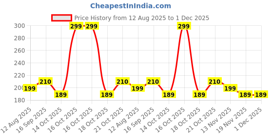amazon.in Yellow Sticky Glue Traps for Insects | Use in Kitchen, Garden & Agriculture I Pack of 5 Price History Graph from 12 Aug 2025 to 30 Nov 2025
