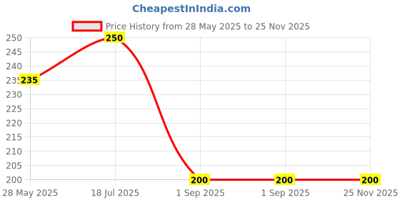 amazon.in growhomic Yellow Sticky Trap Pack of 25 TrapsFor Garden & Agriculture to Control Whiteflies, Aphids, Thrips, Jassids| Fly Catcher Insect Catcher Glue Trap with Extra Strong Gum (Free Gloves) growhomic Price History Graph from 28 May 2025 to 25 Nov 2025