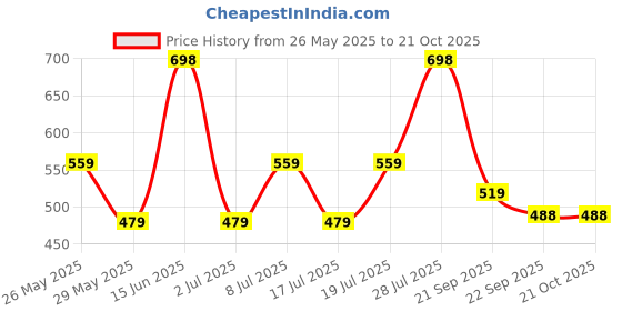 amazon.in zaveri pearls Yellow Stone Green Meenakari Austrian Diamonds Embellished Necklace & Earring Set For Women-ZPFK18066 zaveri pearls Price History Graph from 26 May 2025 to 21 Oct 2025