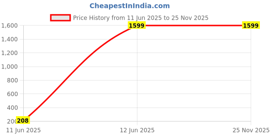 amazon.in Yellow Tommy 16 Removable Bins Transparent Storage box for Makeup items, Kids Toys, Screws, Nuts,Bolt (YTSB048) (35 * 31 * 13.5 cm) Price History Graph from 11 Jun 2025 to 25 Nov 2025