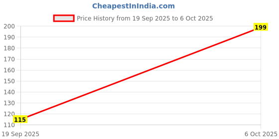 amazon.in Yellow Tommy 2 Channel Relay Module – 5V Triggered | Dual Relay Board for Arduino, ESP32, Home Automation & DIY Electronics Projects Price History Graph from 19 Sep 2025 to 6 Oct 2025