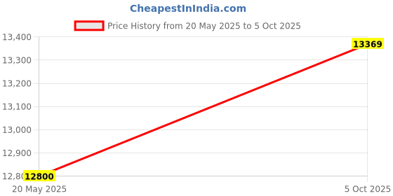 amazon.in Yellow Tommy 2C53P Handheld 3-in-1 Oscilloscope Multimeter DDS Signal Generator, 2-Channel, 50MHz Bandwidth, 250MS/s Sampling, 19999 Counts, 4.3" IPS Touchscreen Price History Graph from 20 May 2025 to 5 Oct 2025