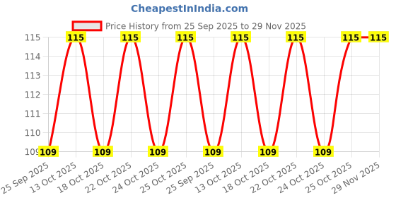 amazon.in Yellow Tommy 80 Grit Wet/Dry Sandpaper Sheets – 9" x 11" | Heavy-Duty Waterproof Emery Paper for Wood, Metal, Rust Removal & Surface Preparation (Pack of 5) Price History Graph from 25 Sep 2025 to 29 Nov 2025