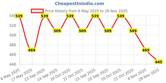 amazon.in Yellow Weaves 0.30 MM Thickness Plastic AC Transparent Curtain - (4.5 X 8 Ft) 1 Curtain with 8 Hook yellow weaves Price History Graph from 6 May 2025 to 29 Nov 2025