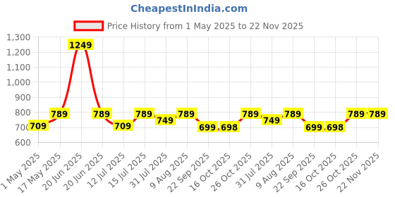 amazon.in Yellow Weaves 4 Pcs Wardrobe Organizer for Clothes, Foldable Clothes Storage Baskets for Wardrobe, Toys, Books, Saree, Shirts, and Blankets Storage Box with Handles - Grey yellow weaves Price History Graph from 1 May 2025 to 21 Nov 2025