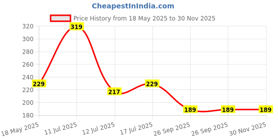 amazon.in Yellow Weaves 6 Piece Wooden Style PVC Dining Table Placemats, (Color - Wood) Price History Graph from 18 May 2025 to 30 Nov 2025