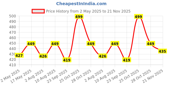 amazon.in Yellow Weaves Anti-Slip Solid Kitchen Mat For Shelf/Shelf Liners Sheet For Cabinet Drawer/Wardrobe/Fridge/Table (45Cm X 5 Meters Roll, Dark Brown, Polyvinyl Chloride Pvc) yellow weaves Price History Graph from 2 May 2025 to 21 Nov 2025