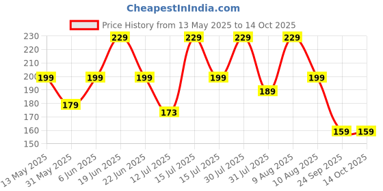 amazon.in Yellow Weaves Geometric Blue Rectangular Bath Mat, 58 cm x 38 cm, Quick Dry, Non Slip, Water Resistant yellow weaves Price History Graph from 13 May 2025 to 13 Oct 2025