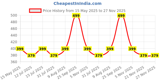 amazon.in Yellow Weaves Insulated Travel Lunch/Tiffin/Storage Bag, (Big Size), 1 Piece, Polyester, Black yellow weaves Price History Graph from 15 May 2025 to 26 Nov 2025