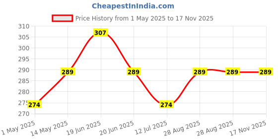 amazon.in Yellow Weaves Insulated Travel Lunch/Tiffin/Storage Bag For Office, College & School Polyester, Regular Size, (Lemon Yellow), 0.5 Litres yellow weaves Price History Graph from 1 May 2025 to 16 Nov 2025