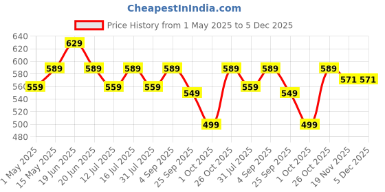 amazon.in Yellow Weaves Jute Texture Cushion Covers, 16 X 16 Inches, Beige, Set of 5, 250 tc Price History Graph from 1 May 2025 to 4 Dec 2025