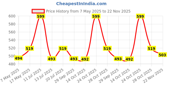 amazon.in Yellow Weaves Jute Texture Table Mats/Placemat 6 Pieces (Beige, 32 X 47 CM) Price History Graph from 7 May 2025 to 22 Nov 2025