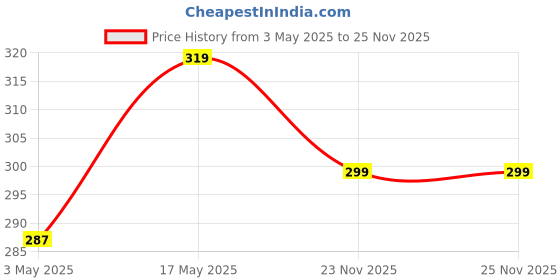 amazon.in Yellow Weaves Kitchen Apron with Front Pocket Price History Graph from 3 May 2025 to 25 Nov 2025