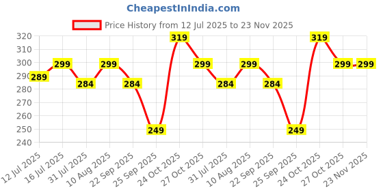 amazon.in Yellow Weaves Kitchen Apron with Front Pocket Price History Graph from 12 Jul 2025 to 22 Nov 2025