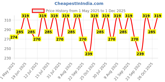 amazon.in Yellow Weaves Microfiber Face Towel 40X40 Cm (Set Of 4, Multicolour), 350 TC yellow weaves Price History Graph from 1 May 2025 to 1 Dec 2025