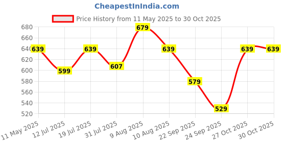 amazon.in yellow weaves Yellow Weaves– Non-Slip Kitchen Floor Mats, Water Absorbent, Rugs,Standing Rubber Mats for Kitchen, Office, Sink and Laundry Room, Abstract (Pack of 2) yellow weaves Price History Graph from 11 May 2025 to 29 Oct 2025