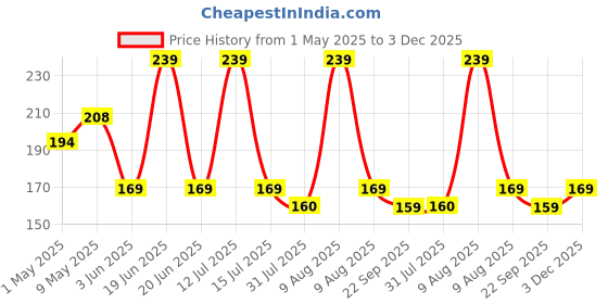 amazon.in Yellow Weaves Plastic 35 Mm High Density Artificial Grass Carpet Mat For Balcony, Lawn, Door, (2 X 1 Feet), Green yellow weaves Price History Graph from 1 May 2025 to 3 Dec 2025