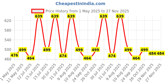 amazon.in Yellow Weaves Polyester Floral 5 Seater Sofa and Chair Cover Set with 1 Center Table Cover - (Off White) Price History Graph from 1 May 2025 to 26 Nov 2025
