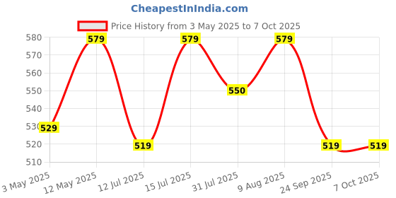 amazon.in Yellow Weaves Polyvinyl Chloride Pvc Rectangular Dining Table Placemats, Set of 6 - Beige Brown Border yellow weaves Price History Graph from 3 May 2025 to 7 Oct 2025