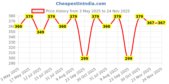 amazon.in Yellow Weaves PVC Plastic Plaid Rectangular Waterproof Protector Dining Table Cover for 6-8 Seater - Without Laced Edges (Clear, 60 X 90 Inches) yellow weaves Price History Graph from 3 May 2025 to 24 Nov 2025