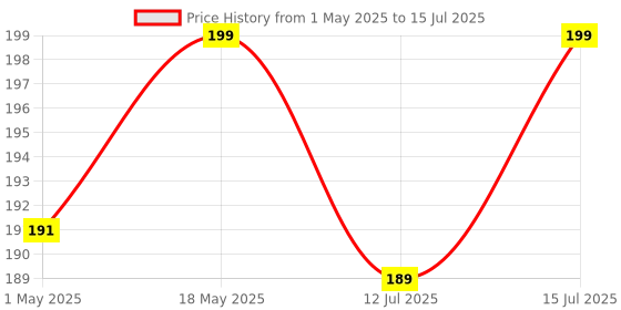 amazon.in Yellow Weaves PVC Plastic Rectangular Refrigerator Mats (11X17-Inch, Multicolour) yellow weaves Price History Graph from 1 May 2025 to 15 Jul 2025