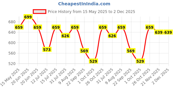 amazon.in Yellow Weaves Soft Velvet Fabric Cushion Cover 16 X 16 Inches, Set of 5, (Multicolor), 250 TC Price History Graph from 15 May 2025 to 1 Dec 2025