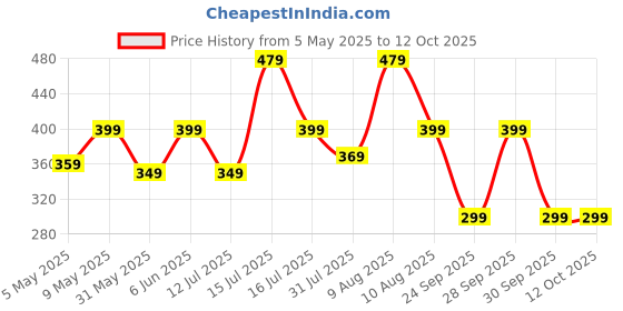 amazon.in Yellow Weaves Super Soft Microfiber Hand Towels, Gym & Workout Towels 400 GSM, Multicolour 8, Set of 4 Price History Graph from 5 May 2025 to 12 Oct 2025