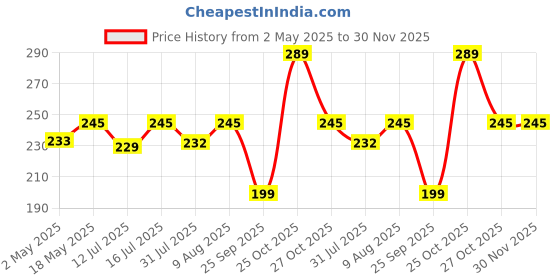 amazon.in Yellow Weaves Waterproof Apron - 22 X 30 Inches Price History Graph from 2 May 2025 to 30 Nov 2025