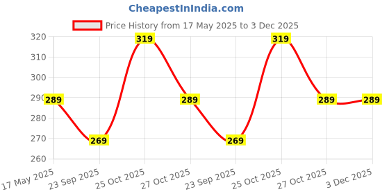 amazon.in yellow weaves Yellow Weavestm PVC Waterproof Checkered Shower Curtain - 54X84 Inches with 8 Hooks yellow weaves Price History Graph from 17 May 2025 to 3 Dec 2025