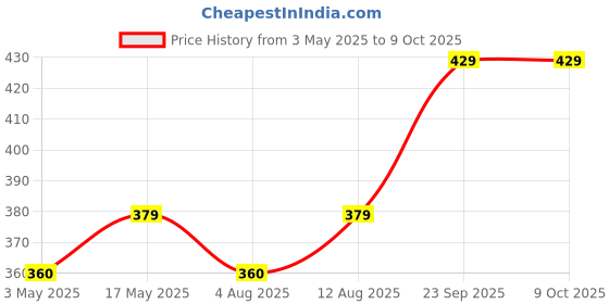amazon.in Yellow Weaves™ Cotton Kitchen Apron With Cap Combo Set of 3 - Multi Price History Graph from 3 May 2025 to 9 Oct 2025