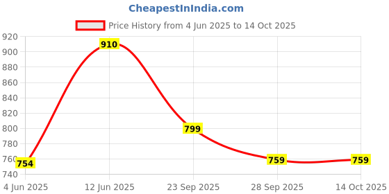 amazon.in peachmode Yellow Weaving Dola Silk Saree With Zari Border peachmode Price History Graph from 4 Jun 2025 to 12 Oct 2025