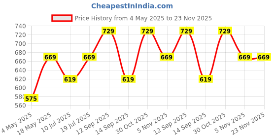 amazon.in Yellow Wrinkle Free Decoration Backdrop Curtain Drapes Yellow Backdrop Panels Background for Photography Wedding Parties Birthday Anniversary Function 4.5 x 12 Ft. | Set of 2 | Price History Graph from 4 May 2025 to 22 Nov 2025