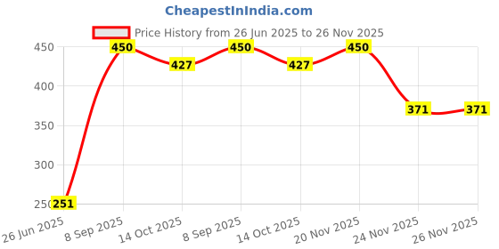 amazon.in bague Yellow Zircon Cubic Zirconia American Diamond Certified Loose Gemstone (7.25) bague Price History Graph from 26 Jun 2025 to 25 Nov 2025