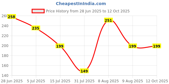 amazon.in yellowcult 3D Resin Silicone Mould for Art & Craft, DIY, Resin Art Craft, soap, Handles, Chocolate, Candles Making Supplies [1 Silicon Mould - Unique & Mini Candles with Positive Message] yellowcult Price History Graph from 28 Jun 2025 to 12 Oct 2025
