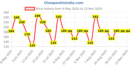amazon.in YellowCult 3D Resin Silicone Mould for Art & Craft, DIY, Resin Art, Handles, soap, Chocolate, Candles Making Supplies [1 Silicon Mould - Unique Bubbly Cube Design] yellowcult Price History Graph from 9 May 2025 to 23 Nov 2025