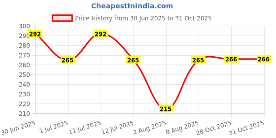 amazon.in YellowCult 3D Star Plant Silicone Molds, Mould for Handmade Soaps Making Cake Candy Baking Clay Jewelry Keychain Cake Dessert Mousse Aroma DIY Resin Crafts DIY Home Decoration Art Crafts Supplies Price History Graph from 30 Jun 2025 to 31 Oct 2025