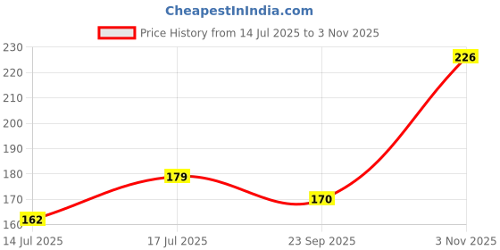 amazon.in YellowCult Dog/Cat Collar Leash Set with Adjustable Soft Nylon Paw Print Pet Collar for Cats, Puppies, Small Dogs, Fat Rabbits Walking Training, Bell & Quick Release Buckle Safety Lock -[Red] Price History Graph from 14 Jul 2025 to 3 Nov 2025